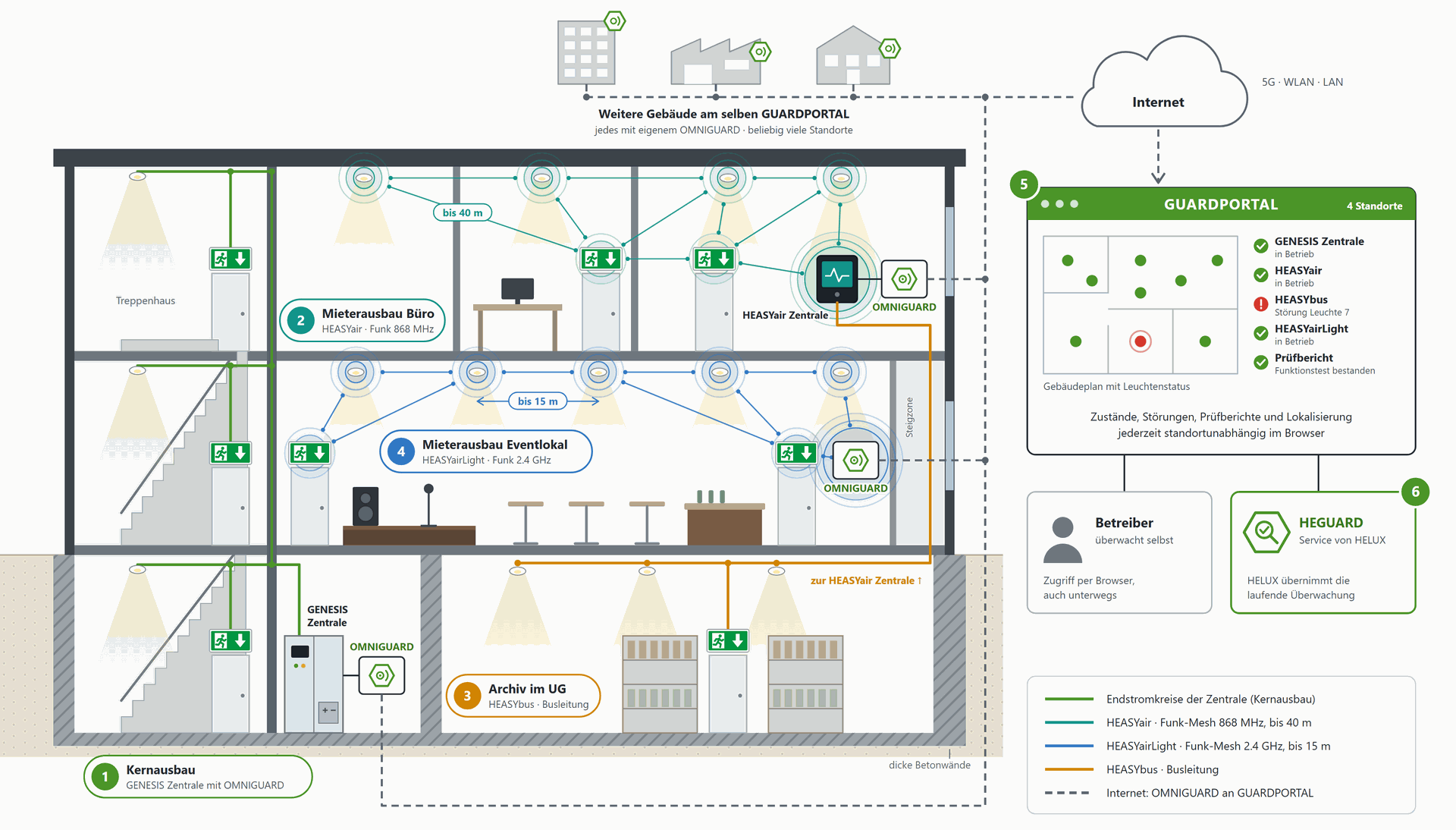 Digitale Notlichtüberwachung: Gebäude mit GENESIS Zentrale, HEASYair, HEASYbus und HEASYairLight, verbunden über OMNIGUARD mit dem GUARDPORTAL