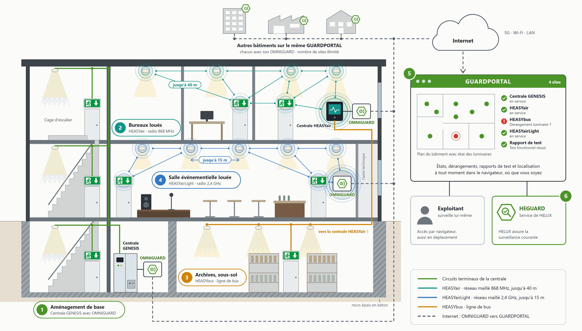 Surveillance numérique de l'éclairage de secours : bâtiment avec centrale GENESIS, HEASYair, HEASYbus et HEASYairLight, relié au GUARDPORTAL via OMNIGUARD
