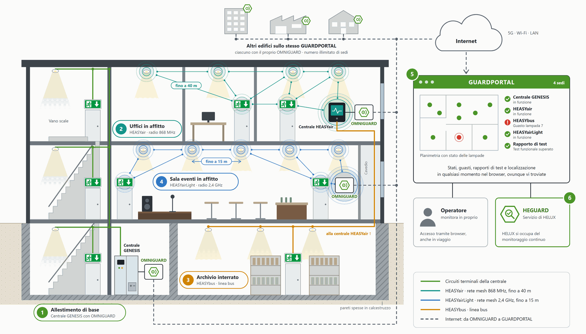 Monitoraggio digitale dell'illuminazione di emergenza: edificio con centrale GENESIS, HEASYair, HEASYbus e HEASYairLight, collegato al GUARDPORTAL tramite OMNIGUARD