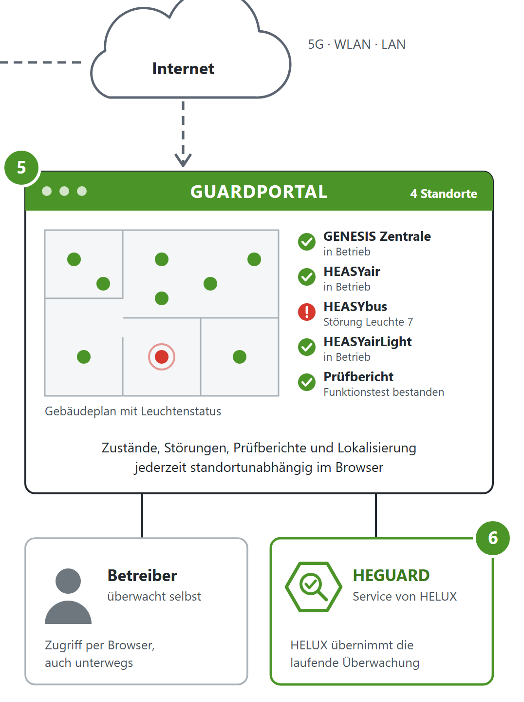 GUARDPORTAL: Gebäudeplan mit Leuchtenstatus, Zustände und Prüfberichte im Browser; Überwachung durch den Betreiber oder durch HELUX mit HEGUARD