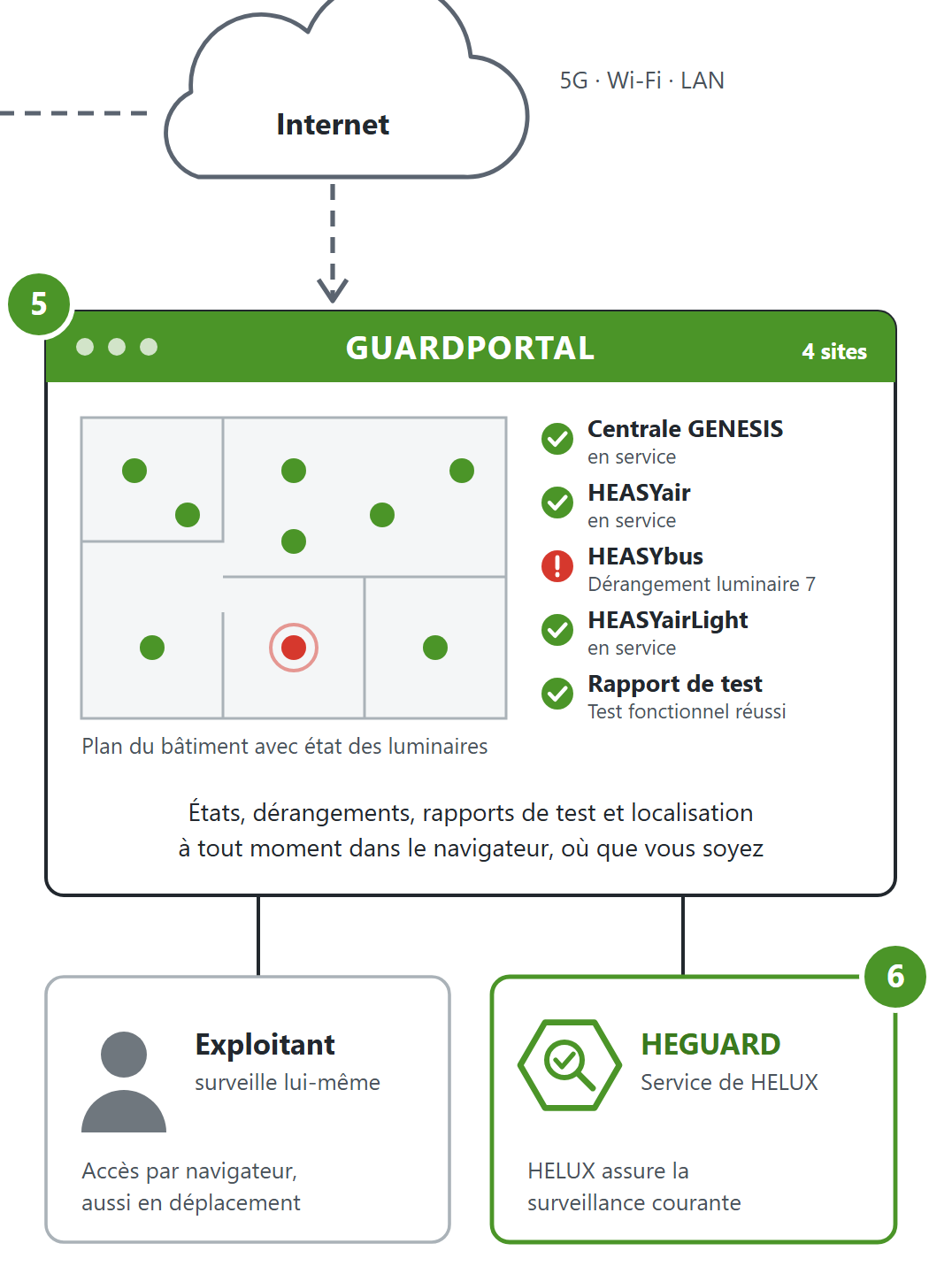 GUARDPORTAL : plan du bâtiment avec état des luminaires, états et rapports de test dans le navigateur ; surveillance par l'exploitant ou par HELUX avec HEGUARD