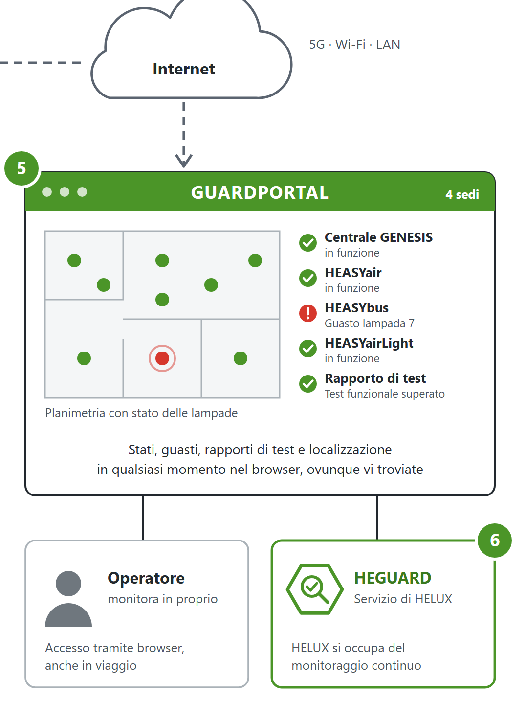 GUARDPORTAL: planimetria con stato delle lampade, stati e rapporti di test nel browser; monitoraggio da parte dell'operatore o di HELUX con HEGUARD