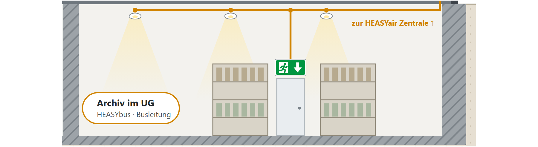HEASYbus (HYB): Beispiel im Gebäude