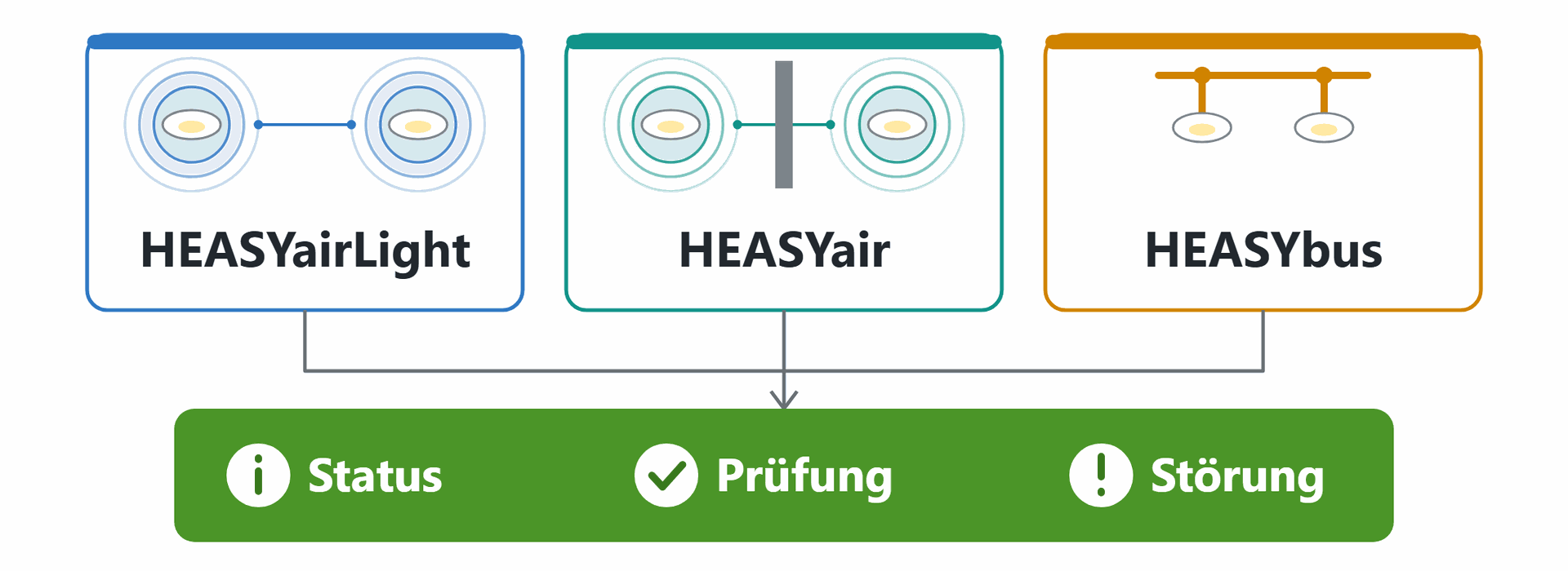 HEASYairLight, HEASYair und HEASYbus: drei Übertragungswege, eine zentrale Überwachung von Status, Prüfung und Störung