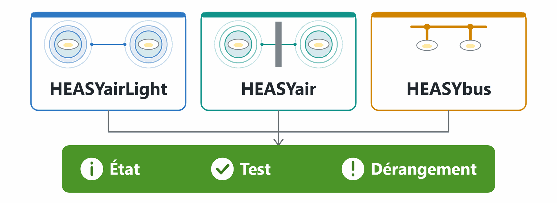 HEASYairLight, HEASYair et HEASYbus : trois modes de transmission, une surveillance centralisée de l'état, des tests et des dérangements
