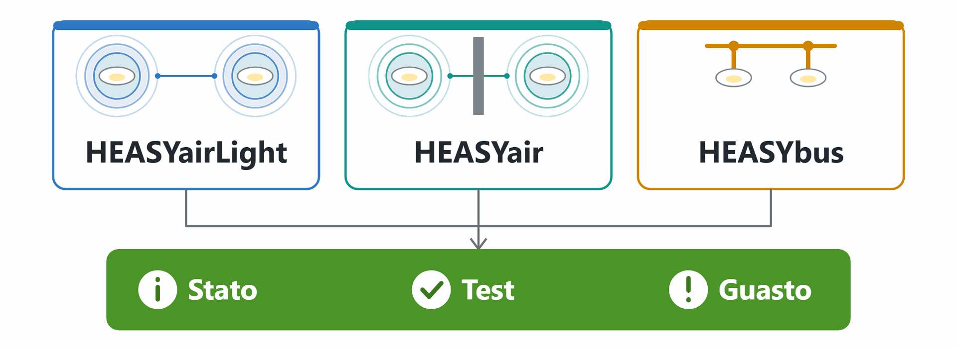 HEASYairLight, HEASYair e HEASYbus: tre modalità di trasmissione, un monitoraggio centralizzato di stato, test e guasti