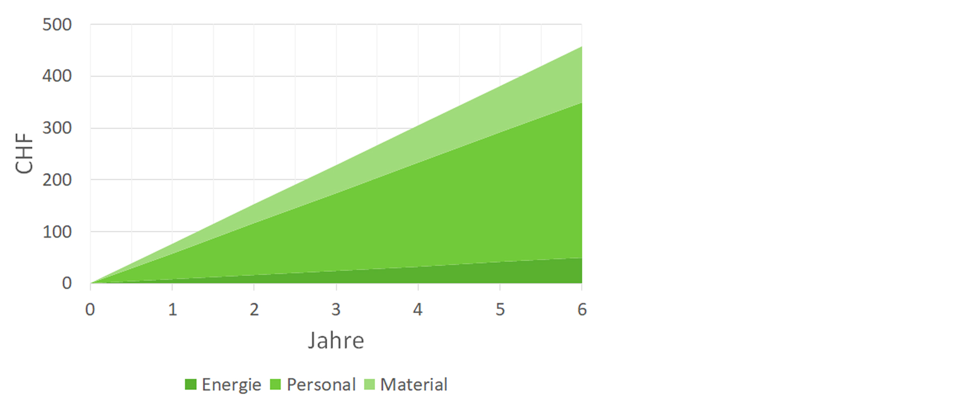 Potential zur Kosteneinsparung