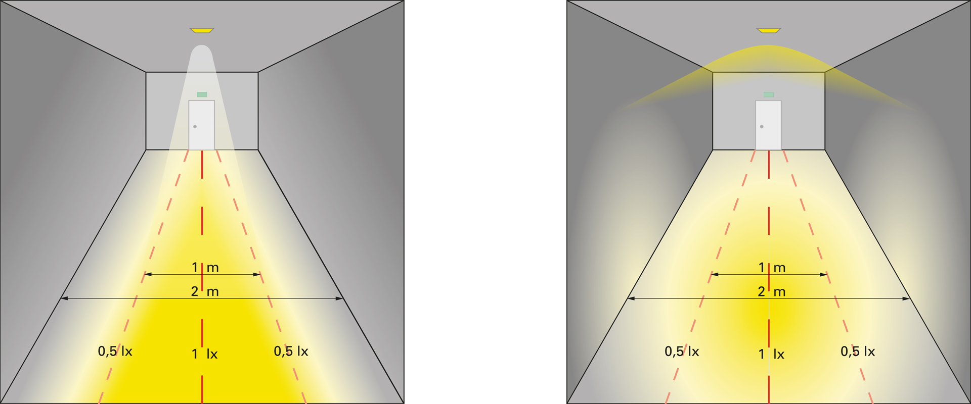 HELUX Notbeleuchtungslösungen asymmetrisch & symmetrisch